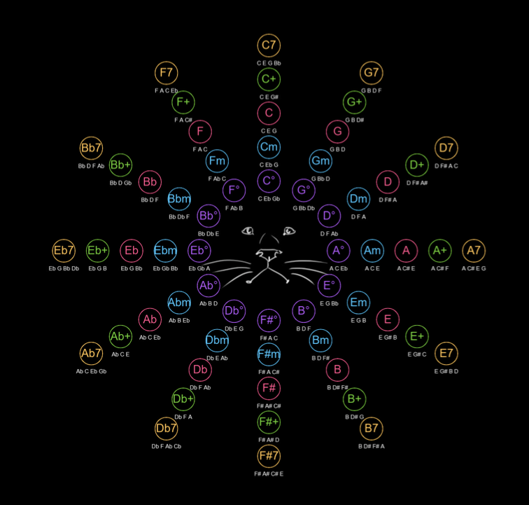 Harmony الهارموني بطريقة بصرية